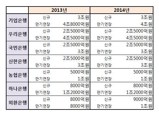 국내 시중은행 설 특별자금 지원 현황 © News1  