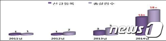 대구연구개발특구에 연구소기업 속속 설립...모두 18곳 - 뉴스 썸네일 이미지