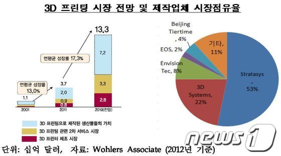 '블루오션'으로 평가받고 있는 세계 3D 프린팅 시장은 스트라시스와 3D 시스템즈 등 사실상 미국이 주도하고 있다. © News1  