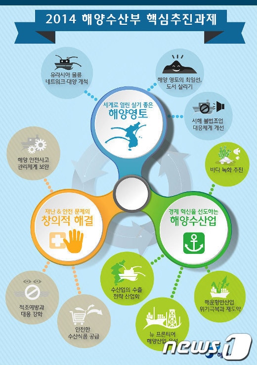 2014 해양수산부 핵심추진과제/자료=해양수산부© News1