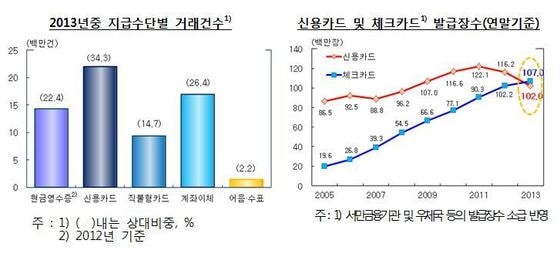 (자료제공=한국은행)© News1  