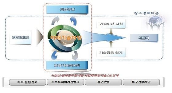 미래기술마당 개요© News1  