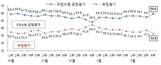 박근혜 대통령 국정수행 지지율 추이&#40;2월 넷째 주, 단위: %, 리얼미터 제공&#41; © News1  