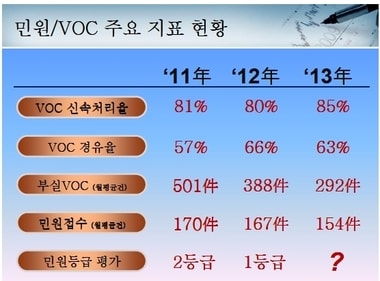 삼성화재 소비자보호(민원대응) 관련 주요 지표© News1  