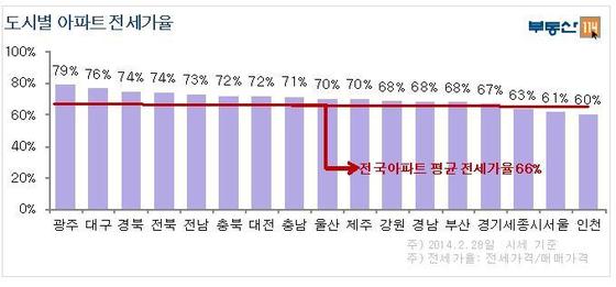 도시별 아파트 전세가율© News1 
