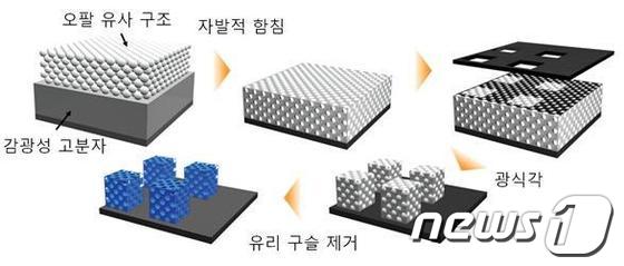 광식각 기반의 광결정 미세패턴 형성 공정도&#40;KAIST 제공&#41;. © News1 