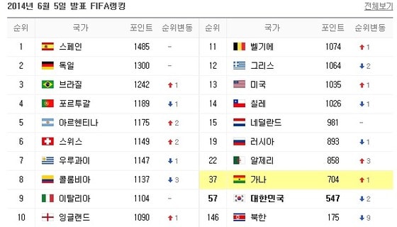 피파랭킹 네이버 캡쳐화면 © News1