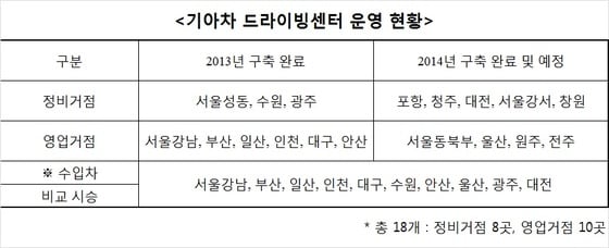 기아차 드라이빙센터 운영 현황(기아자동차 제공)@News1