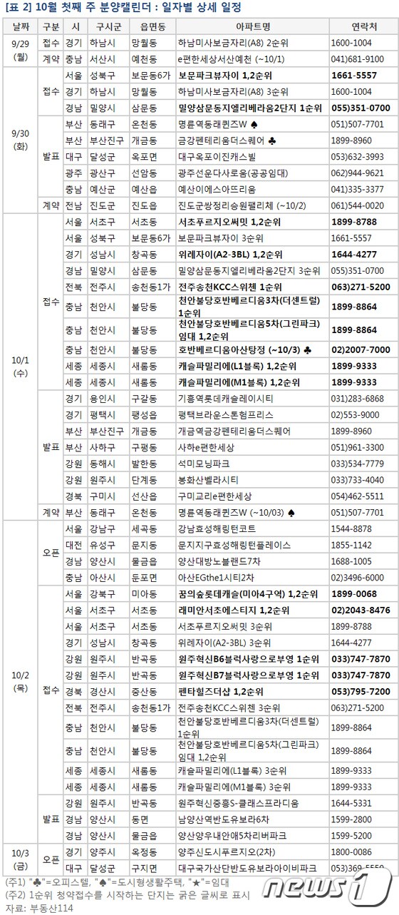 모델하우스 일제히 오픈, 분양 쏟아진다…전국 1만1686가구 청약