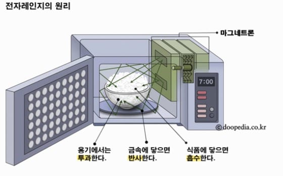 전자레인지 원리 ⓒ두산백과
