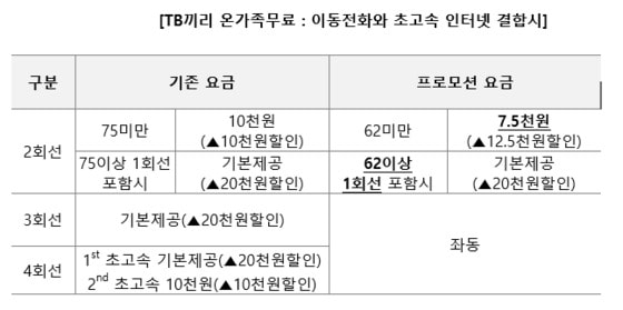 SK텔레콤이 TB끼리 온가족무료 혜택을 강화해 휴대폰 2회선 중 1회선이 월정액 6만원대 요금제 이상일 경우 초고속인터넷을 무료로 제공한다. ⓒ News1