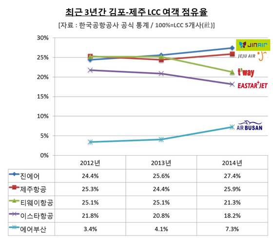 최근 3년간 김포-제주 LCC 여객 점유율 추이(진에어 제공)ⓒ News1