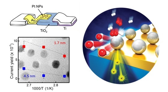 국내 연구진이 나노촉매를 전기적으로 연결시킨 새로운 촉매 나노다이오드를 이용해 나노촉매에서 발생하는 핫전자의 흐름(화학전류)을 비교적 간단하고 쉬운 방법으로 검출하는데 성공하였다.(미래창조과학부 제공) ⓒ News1