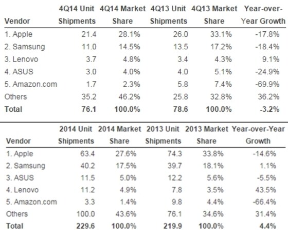 2014년 4분기 및 2014년 연간 전세계 태블릿PC 출하량(단위: 백만대, 자료=IDC). ⓒ News1