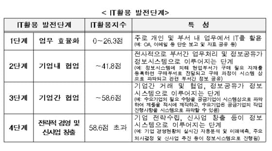 IT활용 지수별 발전단계. ⓒ News1