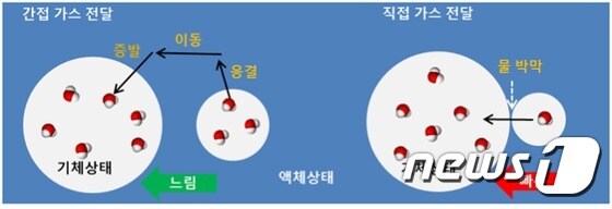 이번 연구를 통해 최초로 규명된 액체 내에서의 직접 가스전달 메커니즘ⓒ News1