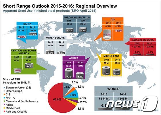 올해 세계 단기 철강수요 전망(자료=세계철강협회)ⓒ News1