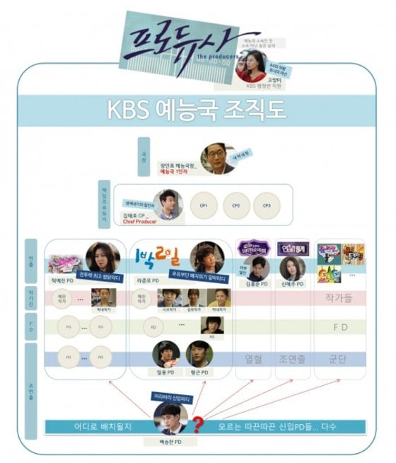 KBS2 예능드라마 ‘프로듀사’ 방송 화면