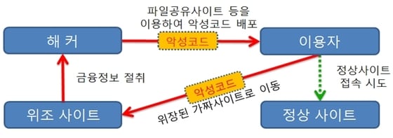 소액결제 스미싱사고 주요흐름도 (제공=금감원) ⓒ News1