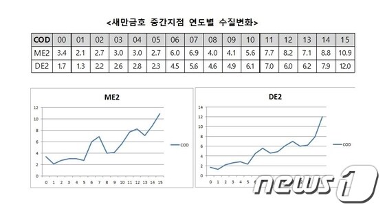 새만금호 중간지점 연도별 수질변화 2015.06.16/뉴스1 ⓒ News1 박효익 기자