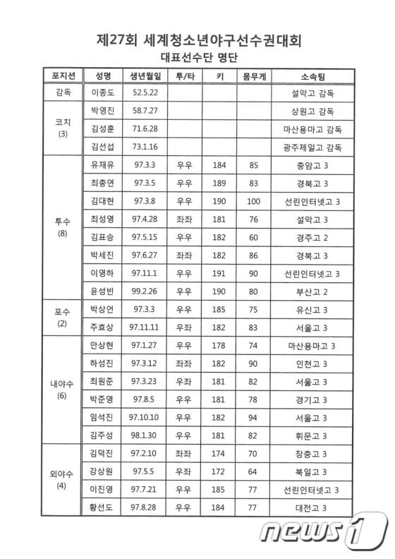제27회 세계청소년야구선수권대회 국가대표 선수단 명단(대한야구협회 제공).ⓒ News1