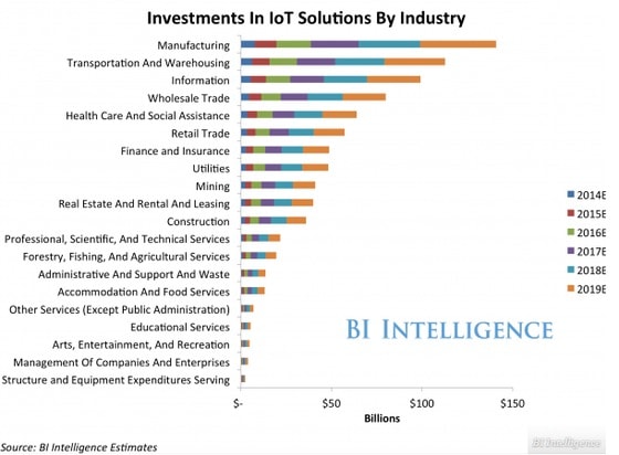 향후 5년 내 기업의 사물인터넷 시장이 스마트폰·태블릿 시장을 앞지를 것이란 전망이 나왔다. 특히 제조업, 운송 및 창고, 정보산업은 사물인터넷 기술 개발에 막대한 금액을 투자할 것으로 보인다. ⓒ BI인텔리전스