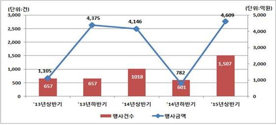 분기별 주식관련사채 권리행사 현황 ⓒ News1