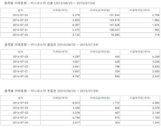 미니 코스피200선물·옵션 거래추이출처 : 한국거래소 ⓒ News1