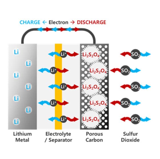 충전 가능한 리튬-이산화황 전지 모식도. (서울대 제공.) ⓒ News1