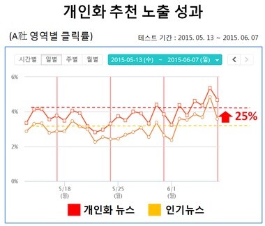 개인화 추천 노출 성과 - A사 영역별 클릭률 ⓒ News1