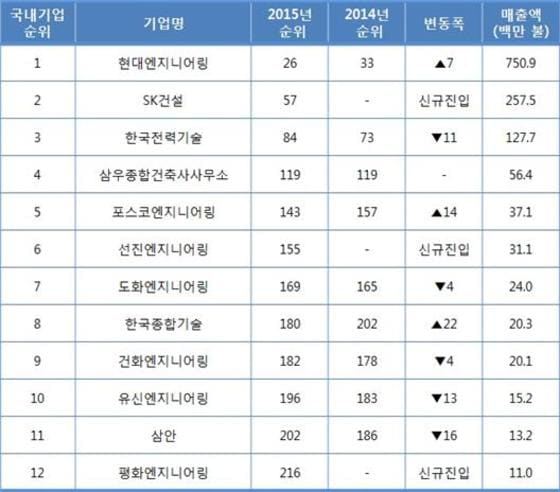 ENR 선정 세계 엔지니어링기업 순위(국내기업 기준) ⓒ News1