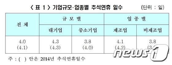부산경영자총협회(부산경총)의 ‘2015년 부산지역 추석연휴 및 상여금 실태조사’ 결과, 올해 부산지역 추석연휴 일수 평균 4일로 지난해 4.1일에 비해 0.1일 감소한 것으로 조사됐다. (부산경총 제공)ⓒ News1