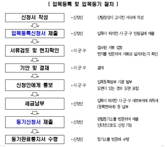 입목등록 및 입목등기 절차  