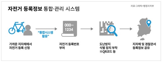 자전거등록정보통합관리시스템(행정자치부 제공)ⓒ News1