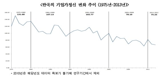 기업가정신 지수 추이 ⓒ News1