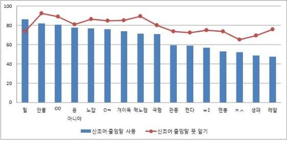 대구지역 초등학생들이 많이 사용하는 신조어와 줄임말/자료제공=대구시교육청ⓒ News1