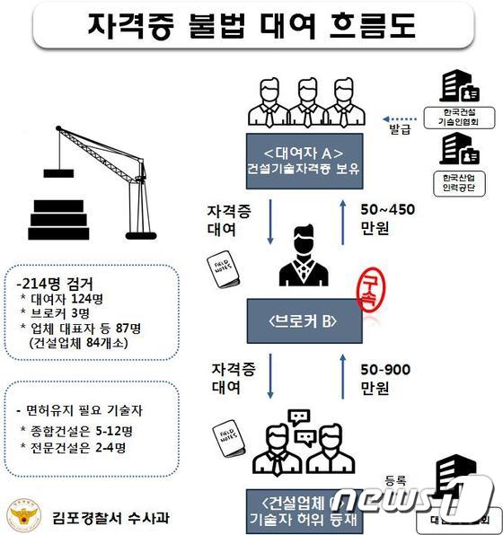 건설자격증 불법 대여 흐름도 ws1