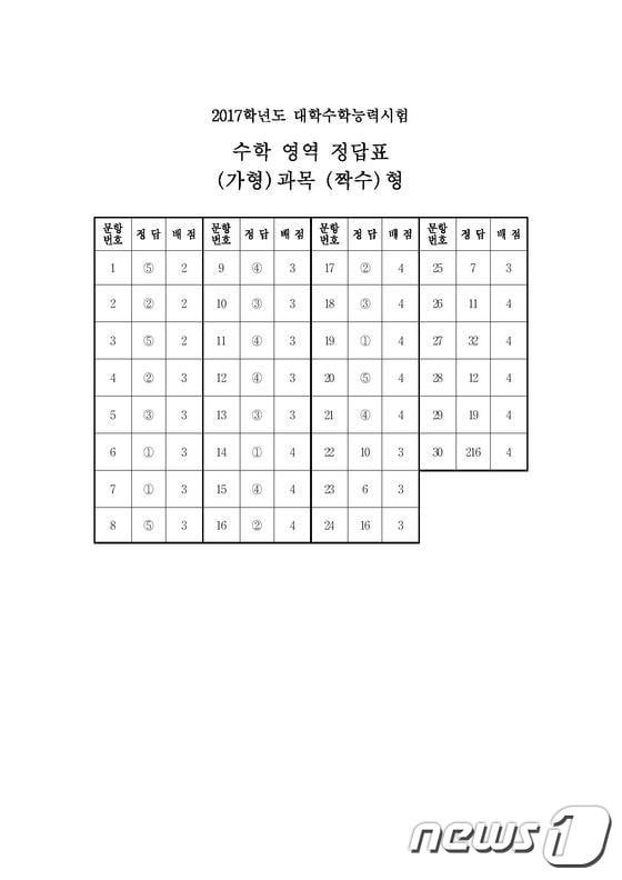 2017학년도 대학수학능력시험 2교시 수학 영역 가형과목 짝수형 정답표. (한국교육과정평가원 제공) ⓒ News1