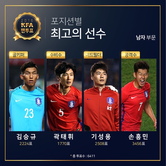 팬들이 뽑은 포지션별 최고 스타로 선정된 김승규, 곽태휘, 기성용, 손흥민. (대한축구협회 제공) ⓒ News1