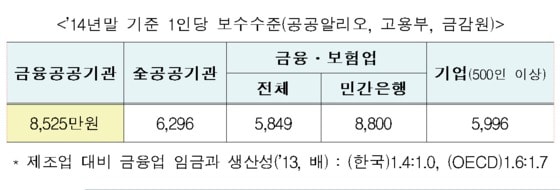 14년말 기준 1인당 보수수준(금융위 제공)