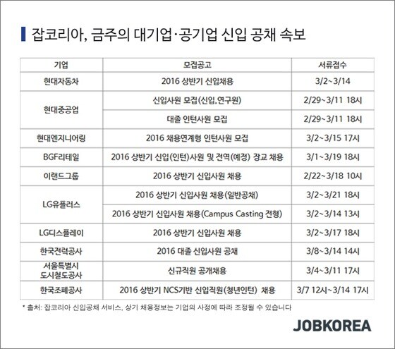 주요 기업 상반기 신입공채 일정(잡코리아 제공) 2016.3.3 ⓒ News1