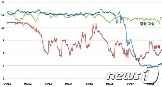 동해 중부 연안 4월 수온변화.ⓒ News1