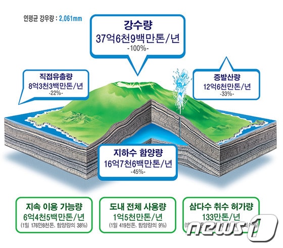 제주 지하수 함양과정과 함양량. (사진제공=제주특별자치도개발공사) ⓒ News1