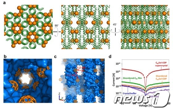 플러렌의 어셈블리가 COP-플러렌 복합체에서 전기적 특성을 나타내고 있다.ⓒ News1