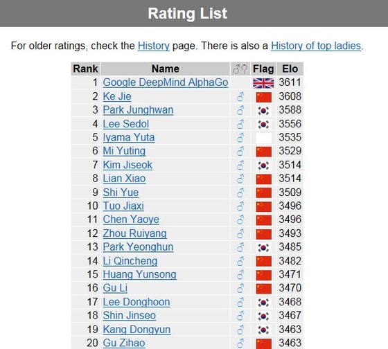 19일 기준 고레이팅스 바둑 세계 랭킹 (고레이팅스 홈페이지 캡처)ⓒ News1