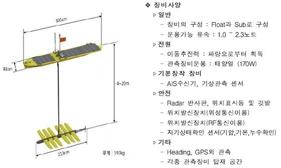 웨이브 글라이더 제원/자료=해양수산부ⓒ News1