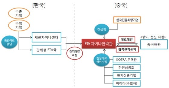 FTA차이나협력관개념도 ⓒ News1