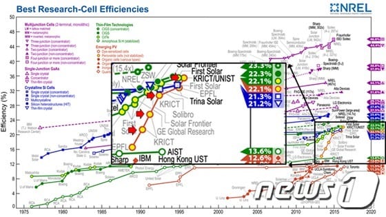 미국재생에너지연구원(NREL)의 공인 세계 최고 태양전지 효율 차트ⓒ News1