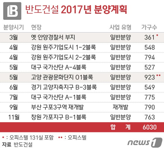 반도건설, 올해 안양·원주·고양 등에서 6030가구 분양 - 뉴스1 - NEWS1