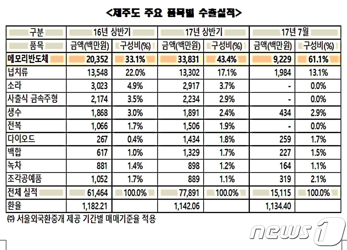 제주도 주요 품목별 수출실적. ⓒ News1